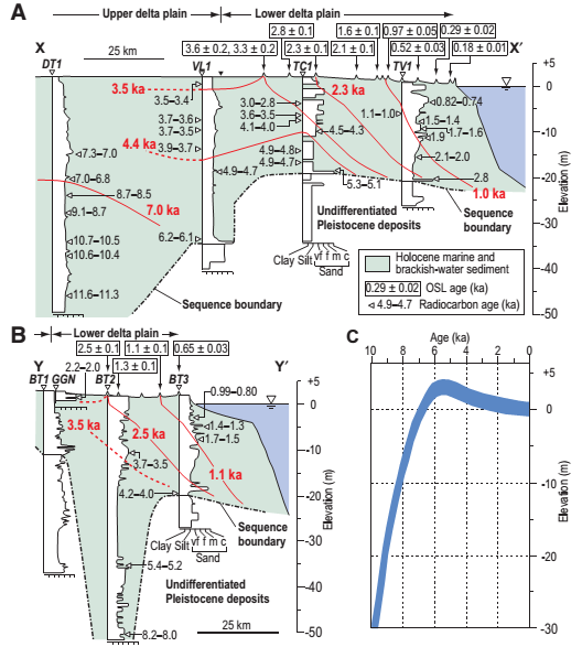 Hình 2. A, B: Các mặt cắt ngang vuông góc với bờ biển châu thổ Trà Vinh và Trung tâm Bến Tre. Có sự phù hợp giữ tuổi (OSL) của giồng cát và tuổi carbon phóng xạ các trầm tích trong lõi khoan.