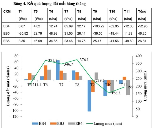 Hình 6. Quan giữa xói mòn đất và lượng mưa tại mô hình 2