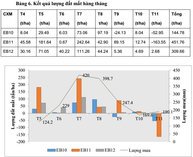 Hình 8. Quan giữa xói mòn đất và lượng mưa tại mô hình 4