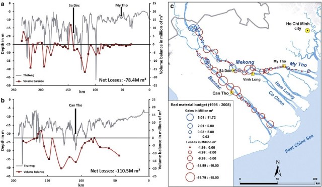 Hình 7. Biến đổi độ sâu và trầm tích đáy sông Tiền (a) và sông Hậu (b), và quỹ trầm tích tại từng vị trí (c) trong giai đoạn 1998-2008.