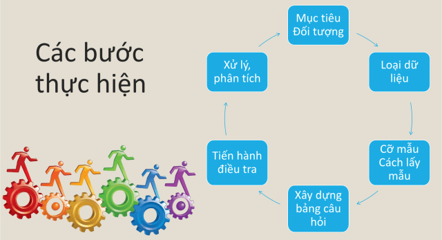 cac buoc XD bang cau hoi