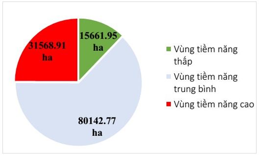Hình 10: Tỉ lệ diện tích các vùng tiềm năng lũ quét