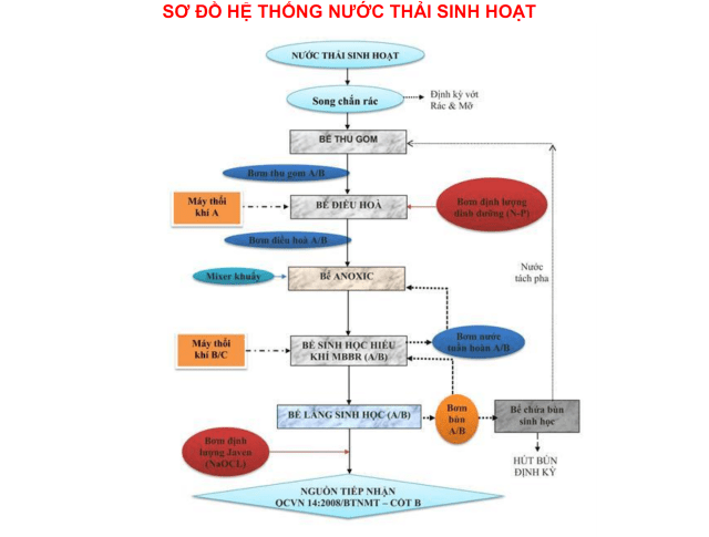 HT xu ly nuoc thai sinh hoat