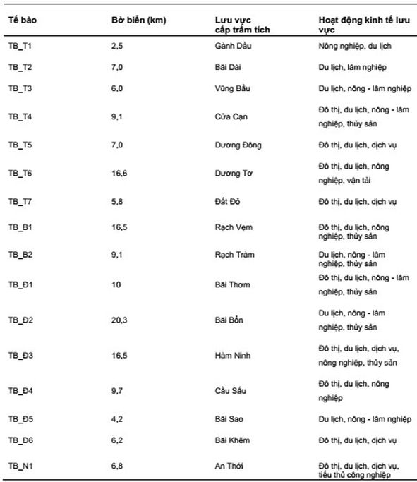Bảng 1. Đặc điểm của các tế bào bờ biển đảo Phú Quốc